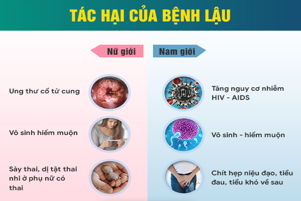 Những tác hại bệnh lậu khi điều trị chậm trễ cần biết