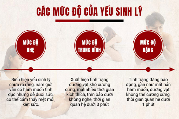 3 cấp độ chứng bệnh yếu sinh lý nam