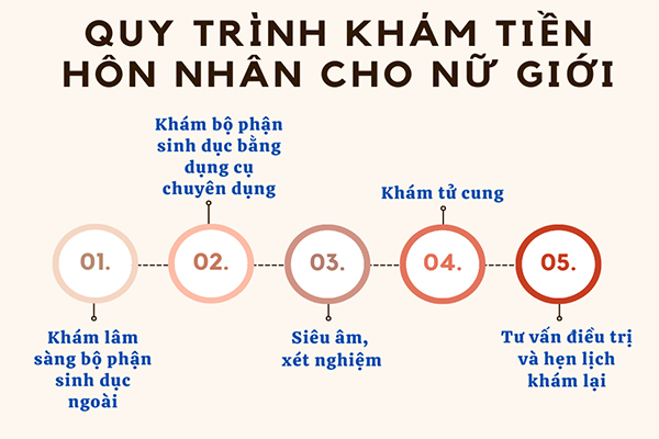 Quy trình khám tiền hôn nhân cho nữ giới