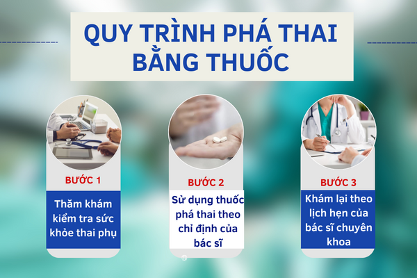 Quy trình phá thai bằng thuốc tại Phòng khám Trường Hải